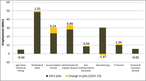 Figure 2: Job growth in Warwickshire by 2025