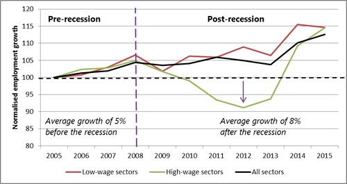 Figure 1: Job growth in Warwickshire (2005-15)