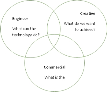 Innovation graph
