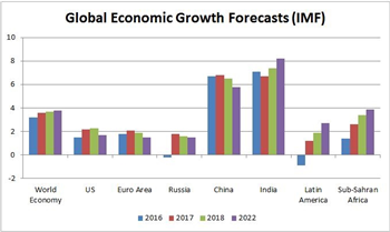 Global economic forecast